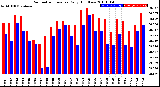 Milwaukee Weather Barometric Pressure<br>Daily High/Low