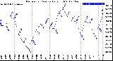 Milwaukee Weather Barometric Pressure<br>Daily High