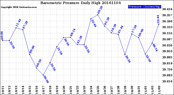 Milwaukee Weather Barometric Pressure<br>Daily High