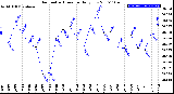 Milwaukee Weather Barometric Pressure<br>Daily Low