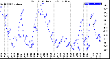 Milwaukee Weather Wind Chill<br>Daily Low