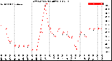 Milwaukee Weather Dew Point<br>(24 Hours)