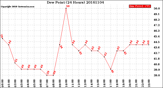 Milwaukee Weather Dew Point<br>(24 Hours)