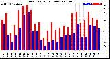 Milwaukee Weather Dew Point<br>Daily High/Low