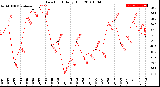 Milwaukee Weather Dew Point<br>Daily High