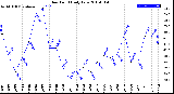 Milwaukee Weather Dew Point<br>Daily Low