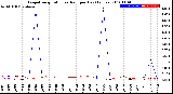 Milwaukee Weather Evapotranspiration<br>vs Rain per Day<br>(Inches)