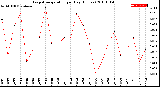 Milwaukee Weather Evapotranspiration<br>per Day (Inches)