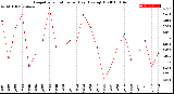 Milwaukee Weather Evapotranspiration<br>per Day (Ozs sq/ft)