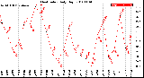 Milwaukee Weather Heat Index<br>Daily High