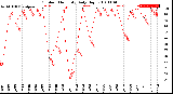 Milwaukee Weather Outdoor Humidity<br>Daily High