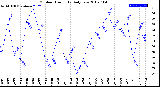 Milwaukee Weather Outdoor Humidity<br>Daily Low