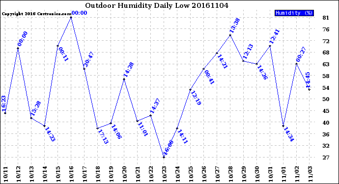 Milwaukee Weather Outdoor Humidity<br>Daily Low