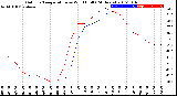 Milwaukee Weather Outdoor Temperature<br>vs Wind Chill<br>(24 Hours)