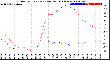 Milwaukee Weather Outdoor Temperature<br>vs Dew Point<br>(24 Hours)