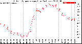 Milwaukee Weather Outdoor Temperature<br>per Hour<br>(24 Hours)