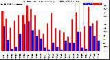 Milwaukee Weather Outdoor Temperature<br>Daily High/Low