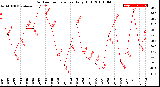 Milwaukee Weather Outdoor Temperature<br>Daily High