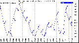 Milwaukee Weather Outdoor Temperature<br>Daily Low