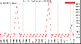 Milwaukee Weather Rain<br>By Day<br>(Inches)