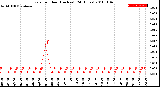 Milwaukee Weather Rain<br>per Hour<br>(Inches)<br>(24 Hours)