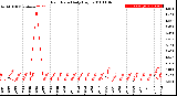 Milwaukee Weather Rain Rate<br>Daily High