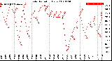 Milwaukee Weather Solar Radiation<br>Daily