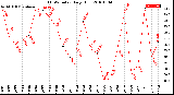 Milwaukee Weather THSW Index<br>Daily High