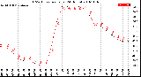 Milwaukee Weather THSW Index<br>per Hour<br>(24 Hours)