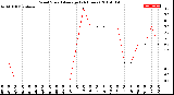 Milwaukee Weather Wind Speed<br>Average<br>(24 Hours)