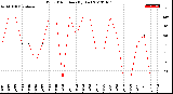 Milwaukee Weather Wind Direction<br>(By Day)