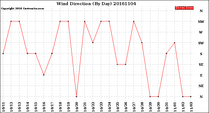 Milwaukee Weather Wind Direction<br>(By Day)