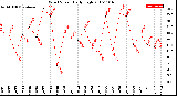 Milwaukee Weather Wind Speed<br>Daily High