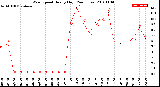 Milwaukee Weather Wind Speed<br>Hourly High<br>(24 Hours)