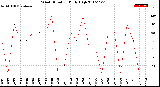 Milwaukee Weather Wind Direction<br>Daily High