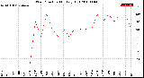 Milwaukee Weather Wind Direction<br>Monthly High