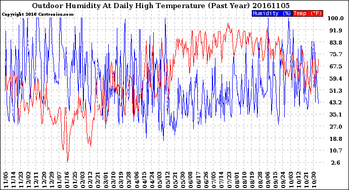 Milwaukee Weather Outdoor Humidity<br>At Daily High<br>Temperature<br>(Past Year)