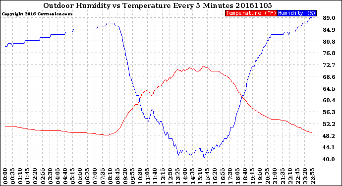 Milwaukee Weather Outdoor Humidity<br>vs Temperature<br>Every 5 Minutes