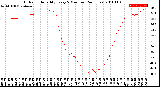 Milwaukee Weather Outdoor Humidity<br>Every 5 Minutes<br>(24 Hours)