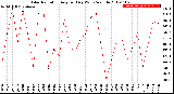 Milwaukee Weather Solar Radiation<br>Avg per Day W/m2/minute