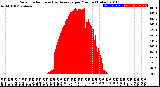 Milwaukee Weather Solar Radiation<br>& Day Average<br>per Minute<br>(Today)