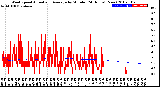 Milwaukee Weather Wind Speed<br>Actual and Average<br>by Minute<br>(24 Hours) (New)