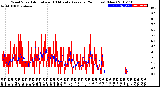 Milwaukee Weather Wind Speed<br>Actual and 10 Minute<br>Average<br>(24 Hours) (New)