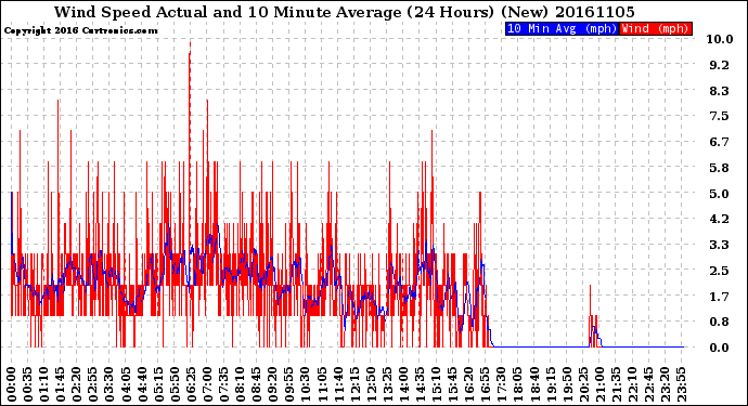 Milwaukee Weather Wind Speed<br>Actual and 10 Minute<br>Average<br>(24 Hours) (New)