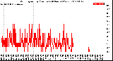 Milwaukee Weather Wind Speed<br>by Minute<br>(24 Hours) (New)