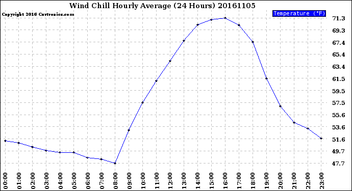 Milwaukee Weather Wind Chill<br>Hourly Average<br>(24 Hours)