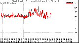 Milwaukee Weather Wind Direction<br>Normalized<br>(24 Hours) (Old)