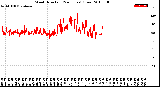 Milwaukee Weather Wind Direction<br>(24 Hours) (Raw)