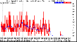 Milwaukee Weather Wind Speed<br>Actual and Median<br>by Minute<br>(24 Hours) (Old)