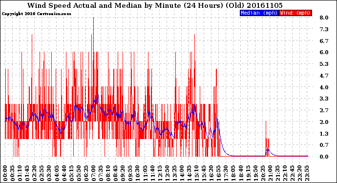 Milwaukee Weather Wind Speed<br>Actual and Median<br>by Minute<br>(24 Hours) (Old)